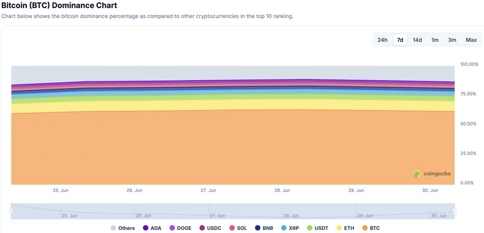 CoinW Research Institute Weekly Report (2025.6.23-2025.6.29)