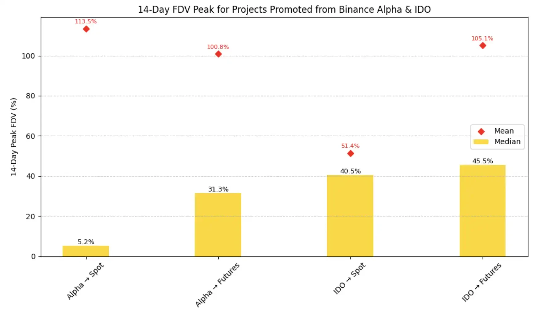 Binance launch path research: Alpha, IDO, Futures, Spot full analysis