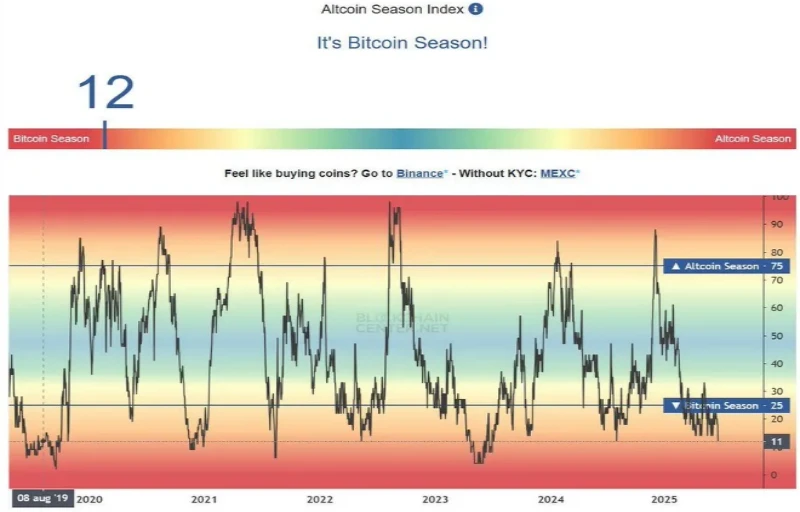 Huobi Growth Academy | Crypto Market Macro Research Report: The signal of the alt season has emerged, and institutional
