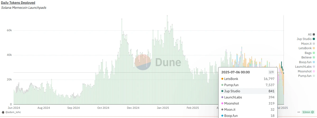 The amount of coins issued exceeds Pump.fun for the first time. What is on Letsbonk.fun?
