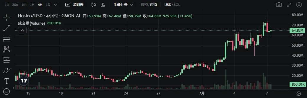 The amount of coins issued exceeds Pump.fun for the first time. What is on Letsbonk.fun?
