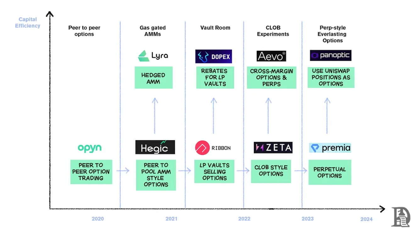 Crypto perpetual swaps are gaining popularity, but why haven’t options risen in tandem?