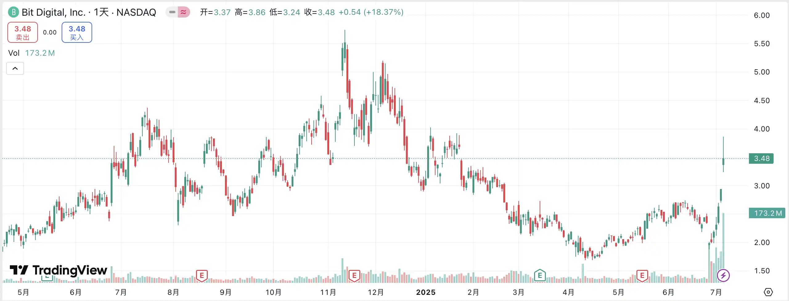 Abandoning BTC and moving all ETH: What is the hidden game behind Bit Digital’s crypto asset migration?
