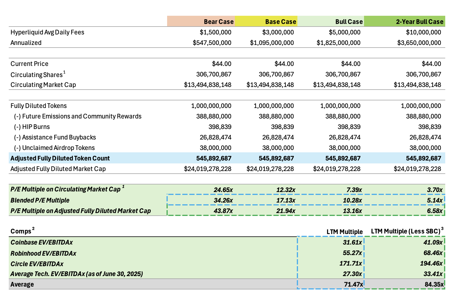Deconstructing the Panorama of HYPE Valuation: How does Hyperliquid support a market value of tens of billions?Recommend