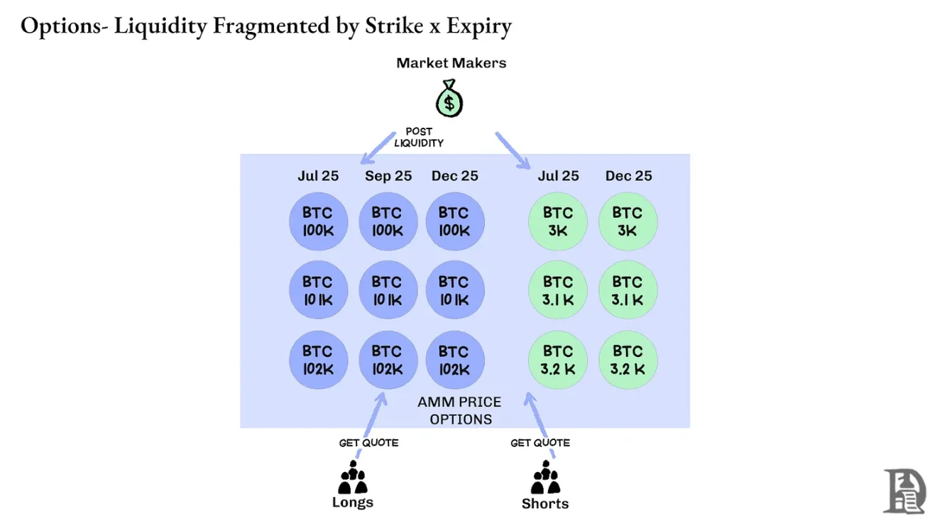 Crypto perpetual swaps are gaining popularity, but why haven’t options risen in tandem?