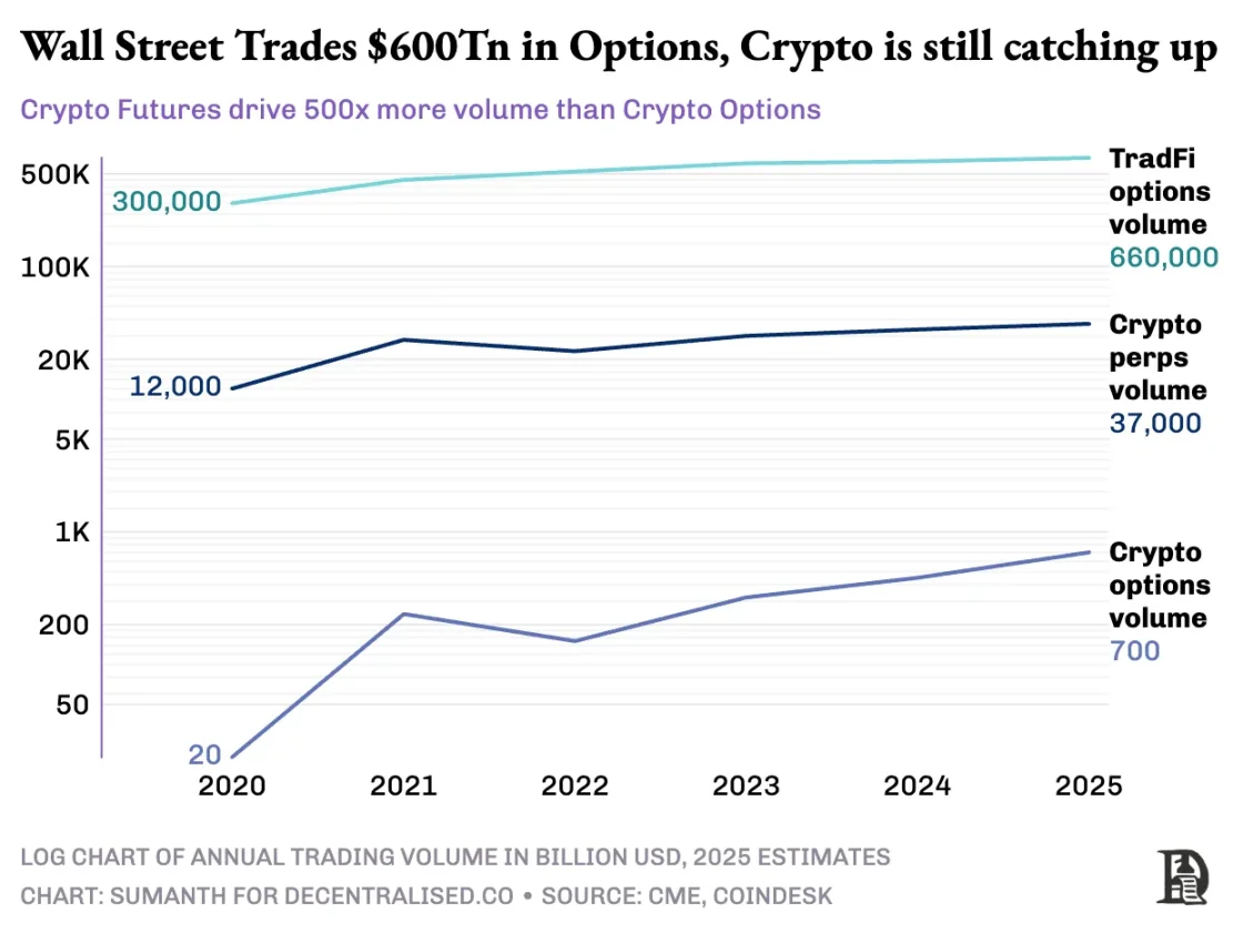 Crypto perpetual swaps are gaining popularity, but why haven’t options risen in tandem?