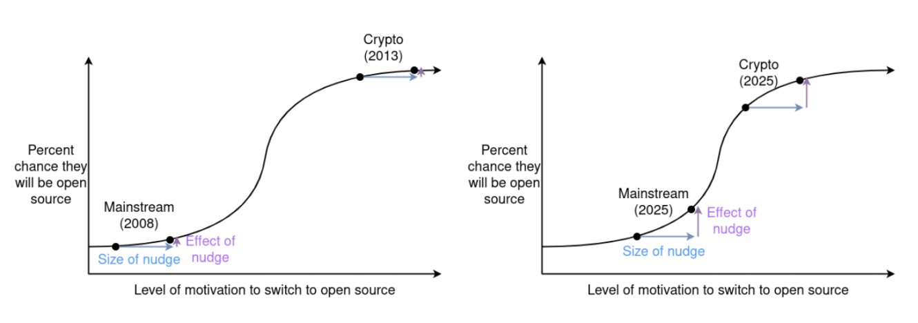 Vitalik: When open source becomes mainstream, why do I abandon permissive licensing and embrace copyleft?