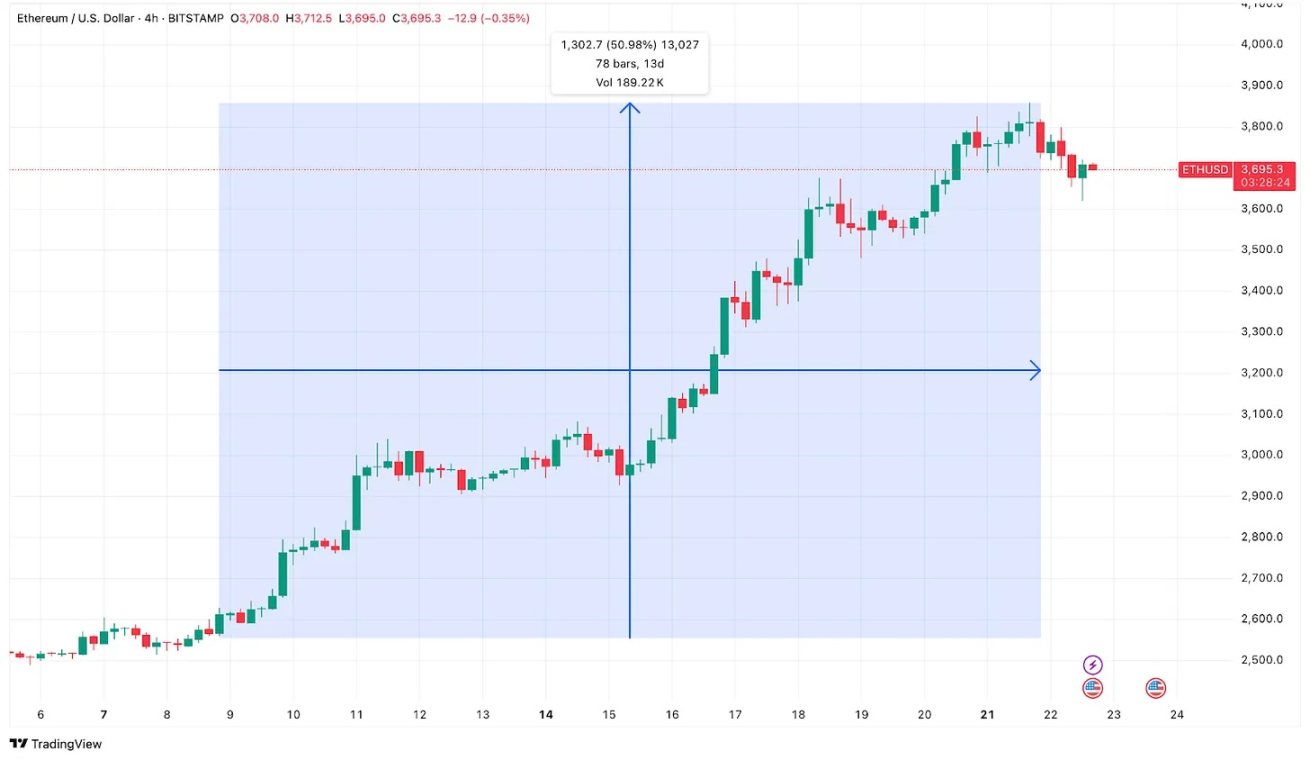 Ethereum ETF One Year Ago: From Cold to Hot, the Confidence of Institutions Behind the Flow of Funds Changes
