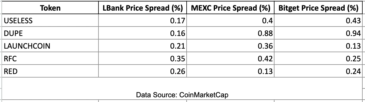 ​In-depth study of the wealth-creating effect of centralized exchanges: Analysis of the differences in secondary market
