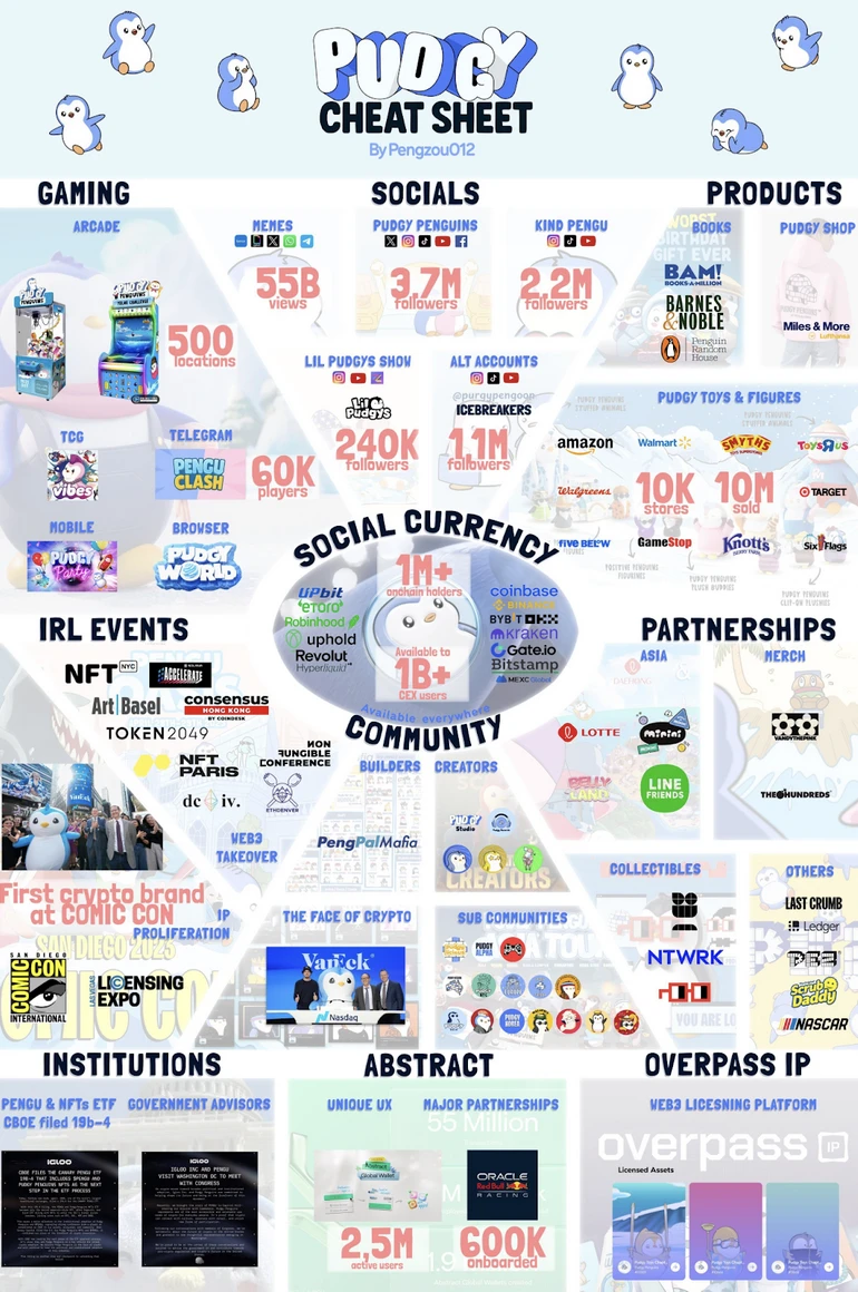 Pudgy Penguins is all over Twitter: From NFT projects to Web3 multi-dimensional ecological IP