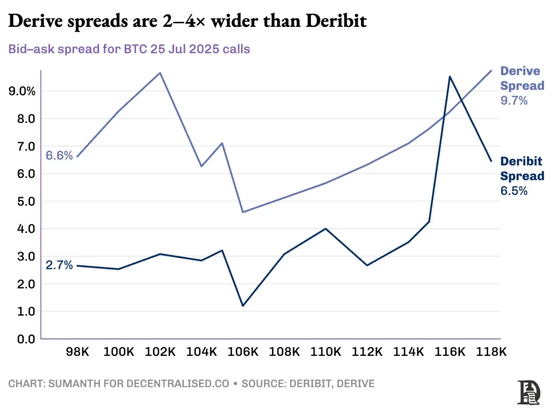 Crypto perpetual swaps are gaining popularity, but why haven’t options risen in tandem?