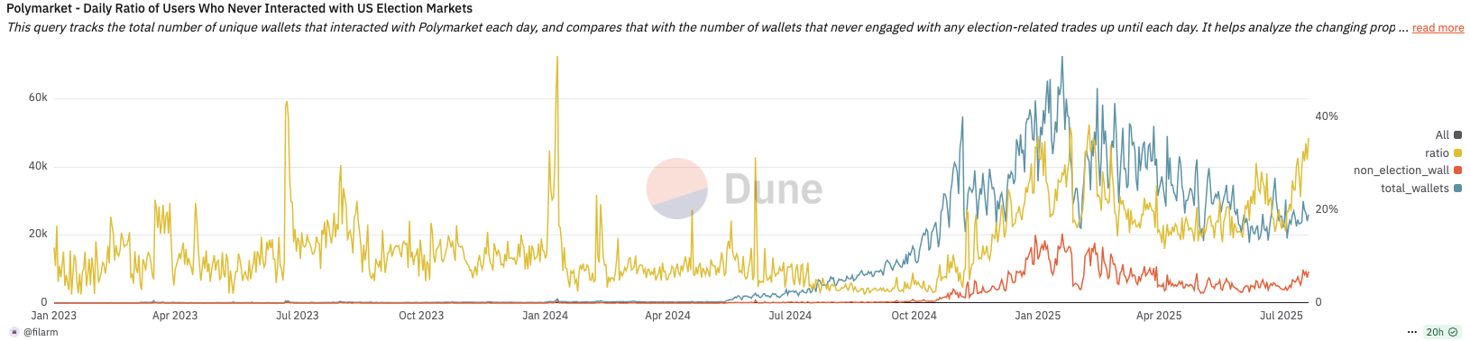 Is it still necessary to play Polymarket now? What is the best strategy for retail investors?Recommended Articles