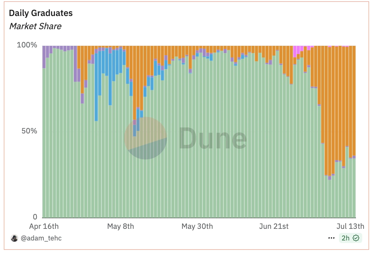 Why is Raydium the biggest beneficiary of Letsbonk.fun's rise?