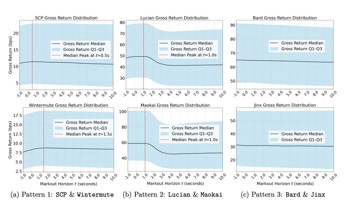 Data Revealed: How Much Money Can MEV Bot Make from CEX-DEX Arbitrage?Recommended Articles