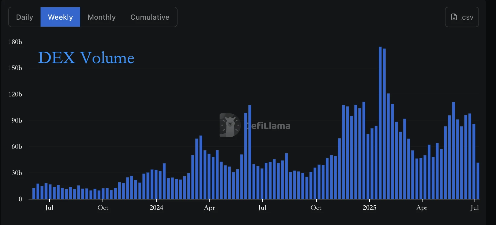 Crypto CEX spot trading volume hits a nine-month low, and the gap between institutions and retail investors intensifies