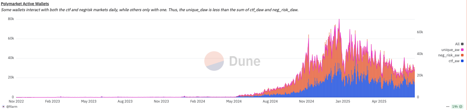 Is it still necessary to play Polymarket now? What is the best strategy for retail investors?Recommended Articles