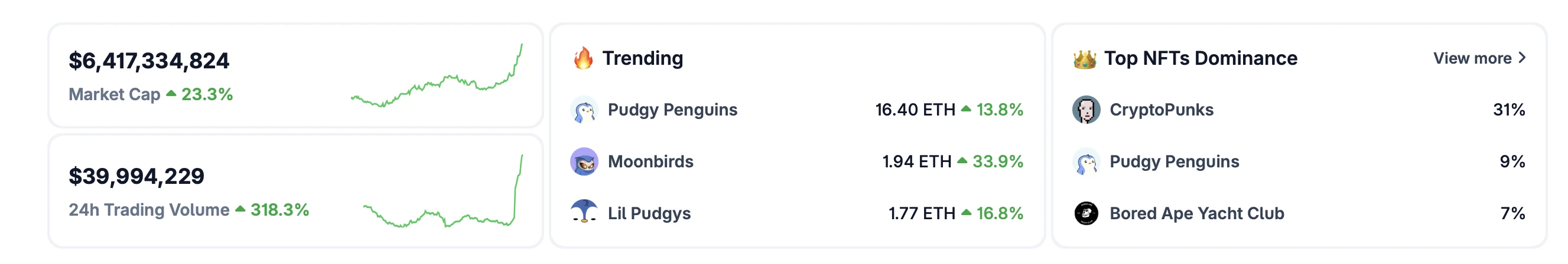 It's getting strong, it seems that NFT is pushing up the price?