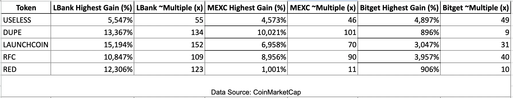 ​In-depth study of the wealth-creating effect of centralized exchanges: Analysis of the differences in secondary market