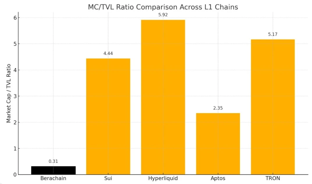How does PoL v2 reshape $BERA’s value capture path?