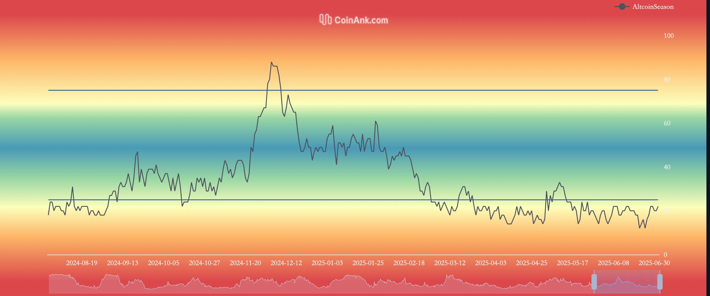 Crypto CEX spot trading volume hits a nine-month low, and the gap between institutions and retail investors intensifies