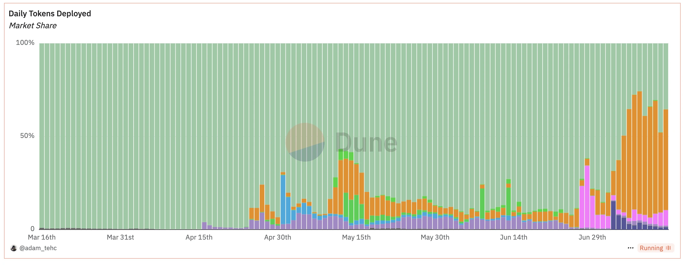 Why is Raydium the biggest beneficiary of Letsbonk.fun's rise?