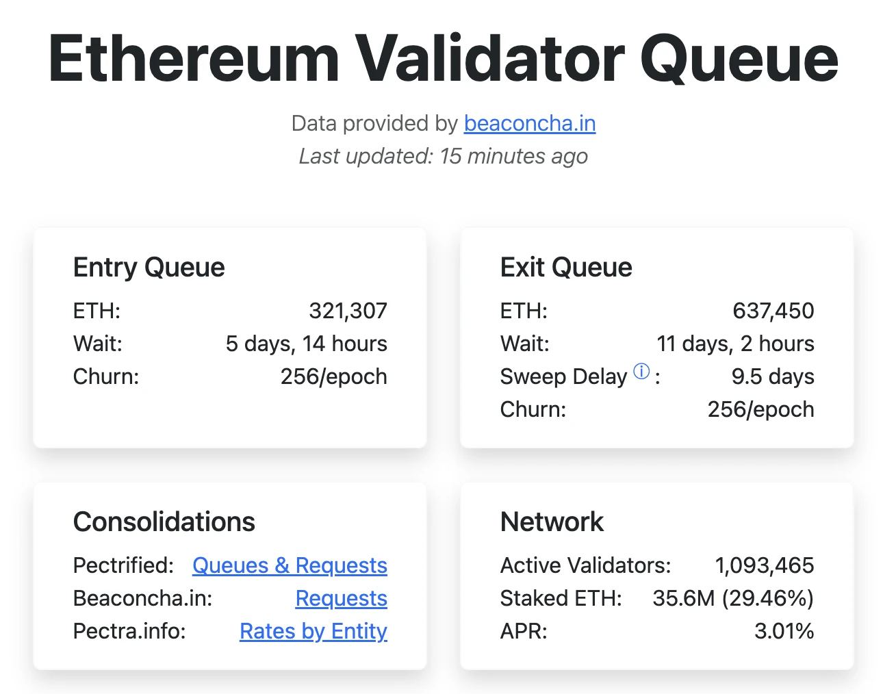 ETH unstacking waiting time hits a new high, are Ethereum holders about to call each other stupid?