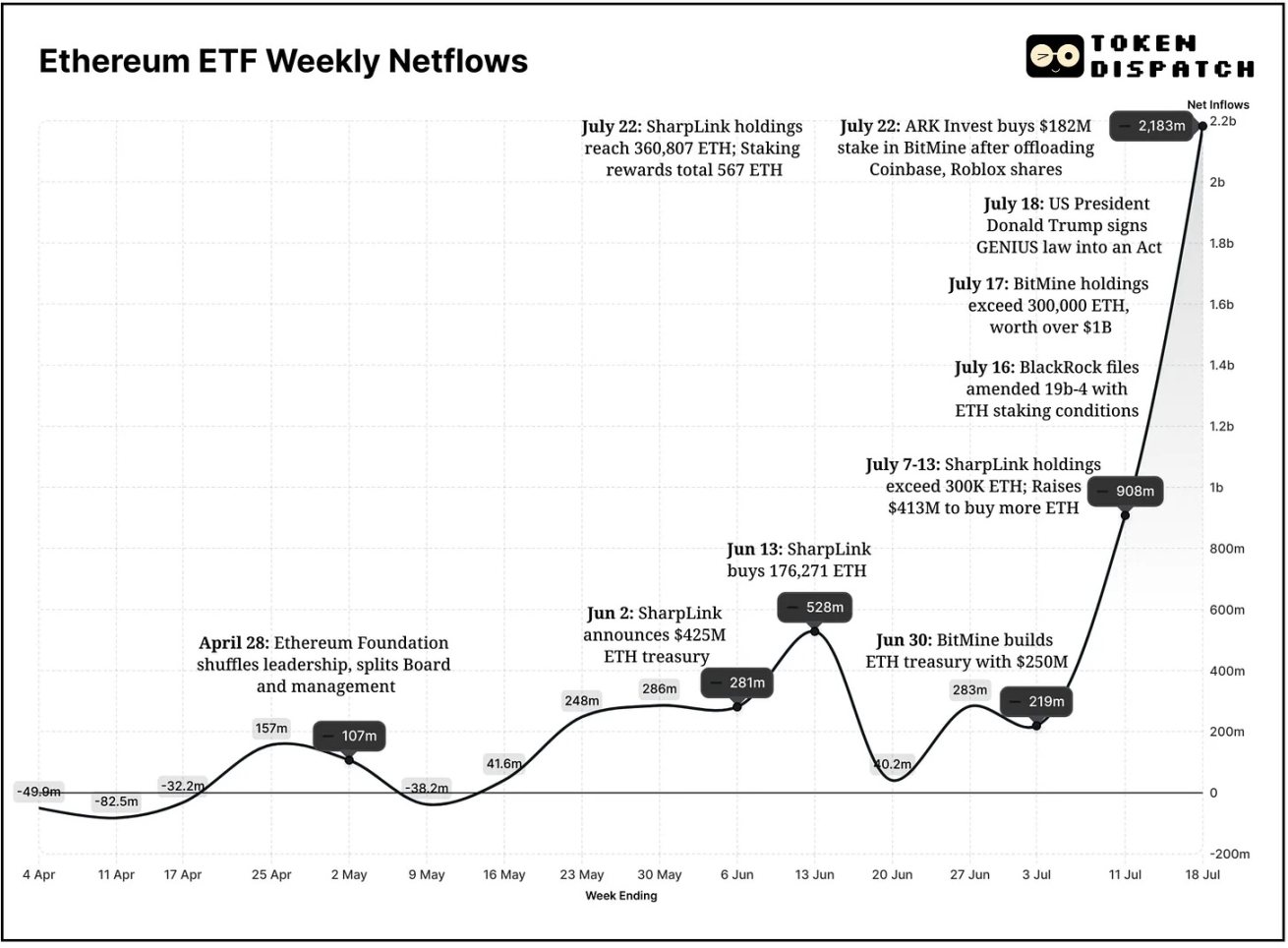 Ethereum ETF One Year Ago: From Cold to Hot, the Confidence of Institutions Behind the Flow of Funds Changes