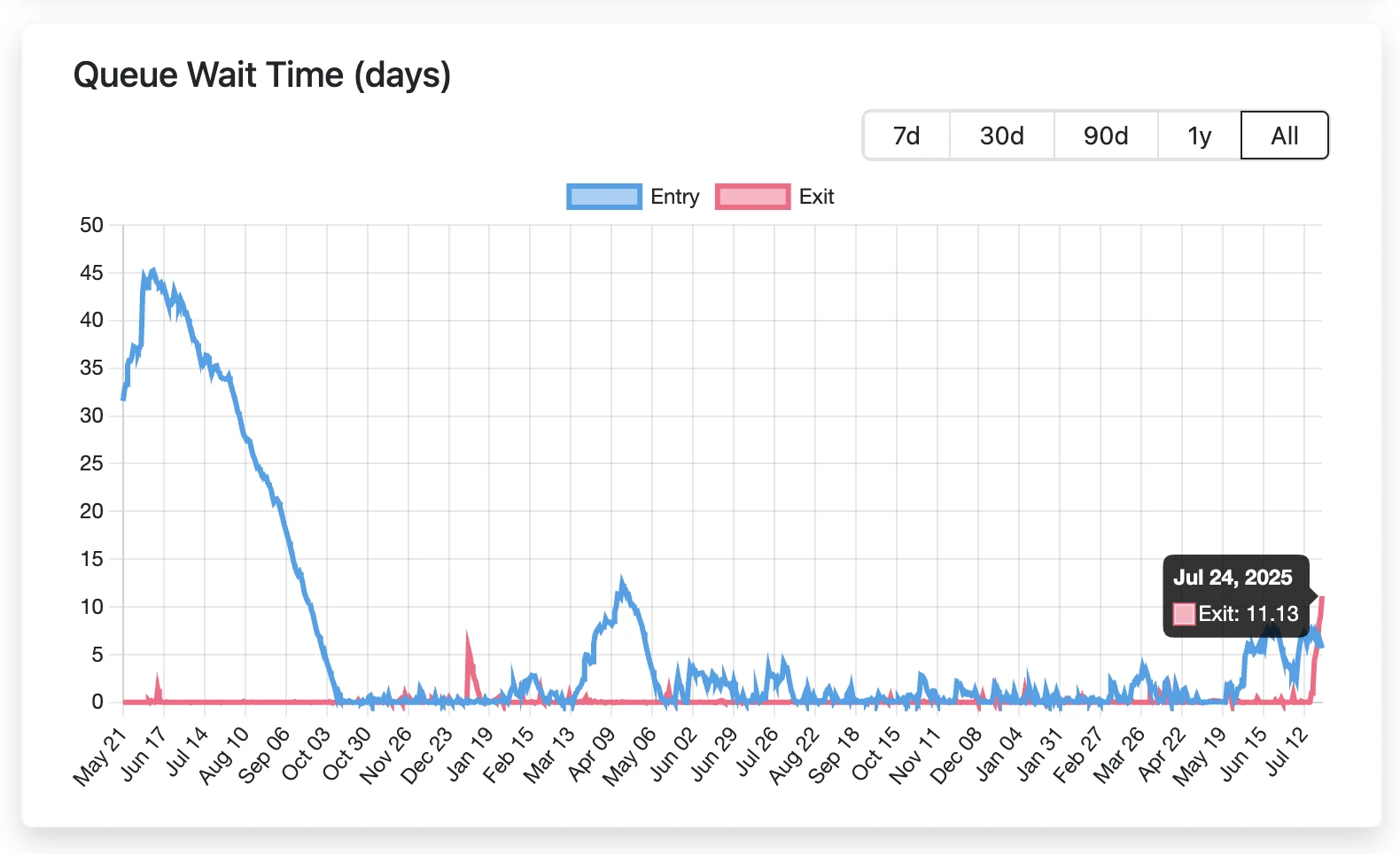 ETH unstacking waiting time hits a new high, are Ethereum holders about to call each other stupid?