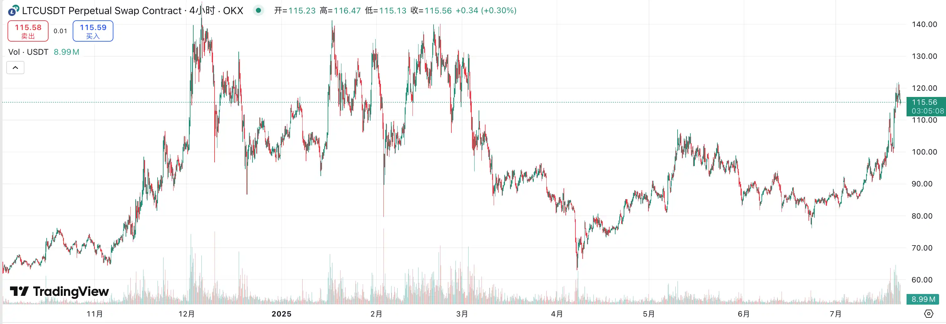 MEI Pharma bets 100 million yuan on Litecoin, is the altcoin micro-strategy craze coming?