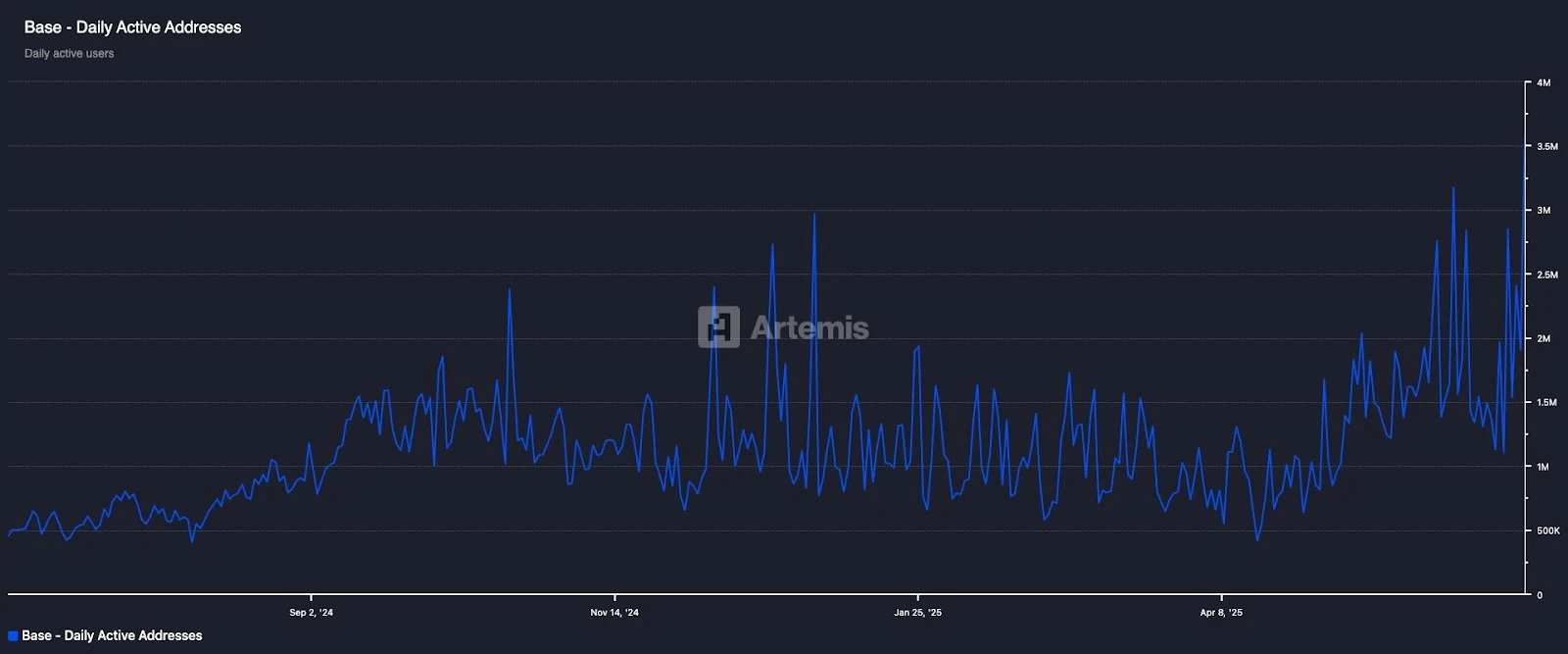 Reconstructing the on-chain narrative: What new story is the Base ecosystem telling?