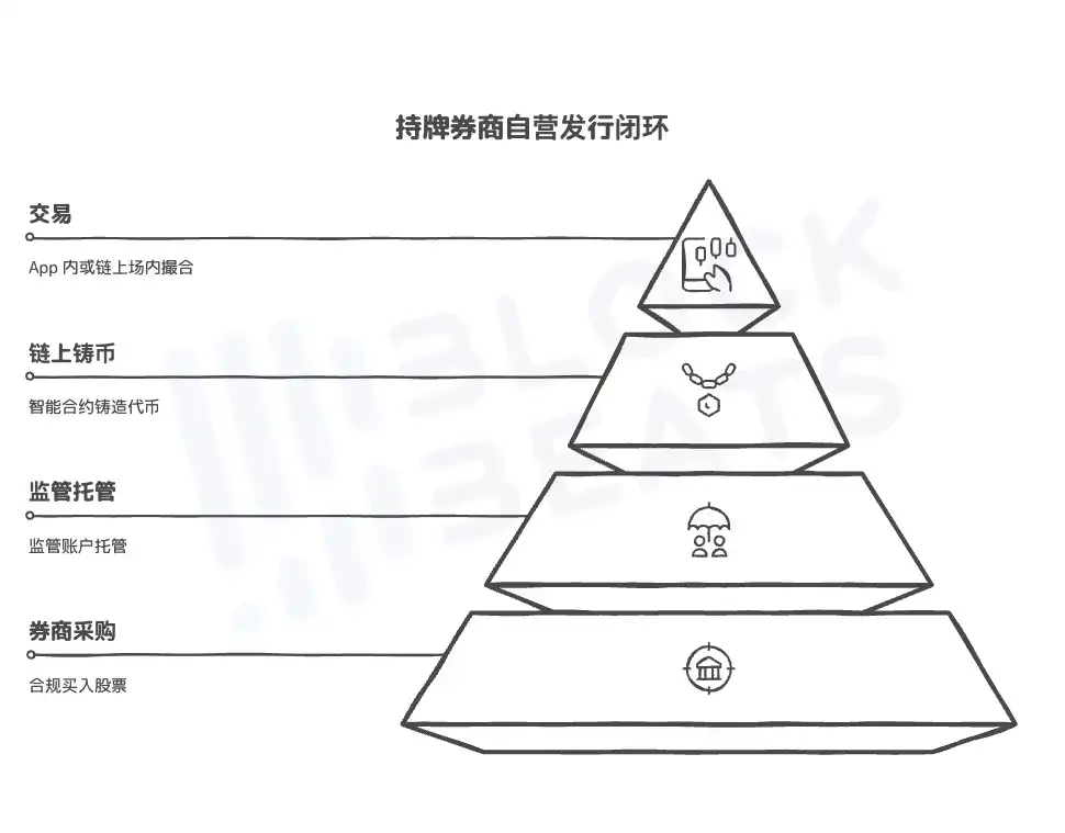 In-depth analysis: How did Robinhood and xStocks achieve “US stock tokenization”?