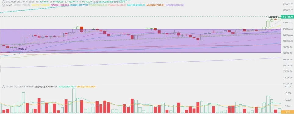 Tariffs, employment, and interest rate cut expectations pushed BTC up 9.08%, hitting a record high (07.07~07.13)