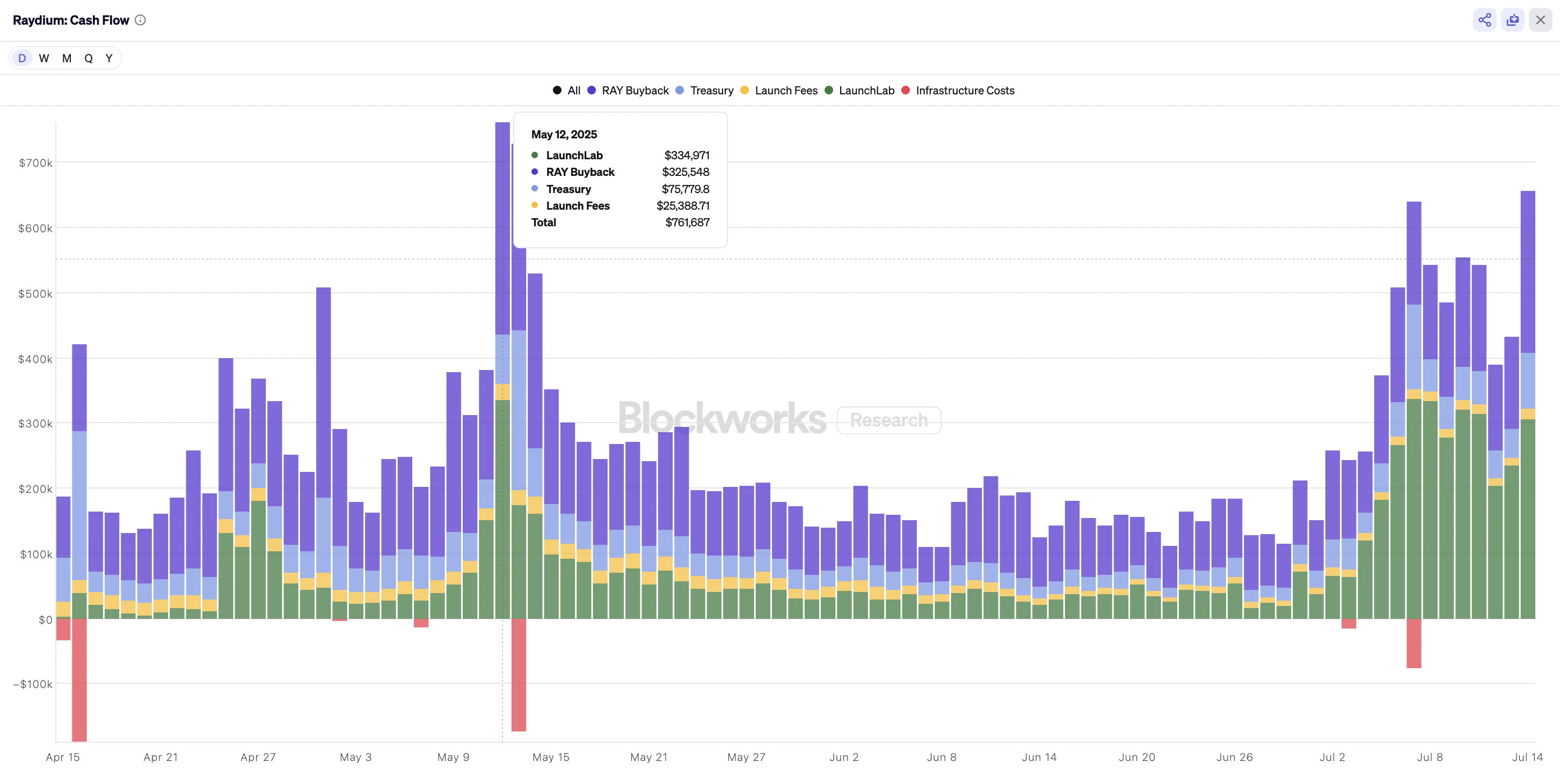 Why is Raydium the biggest beneficiary of Letsbonk.fun's rise?