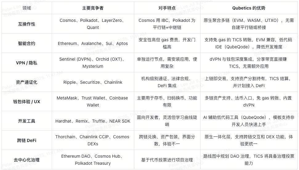 What is TICS token? How does Qubetics achieve a closed loop of multi-chain ecology?