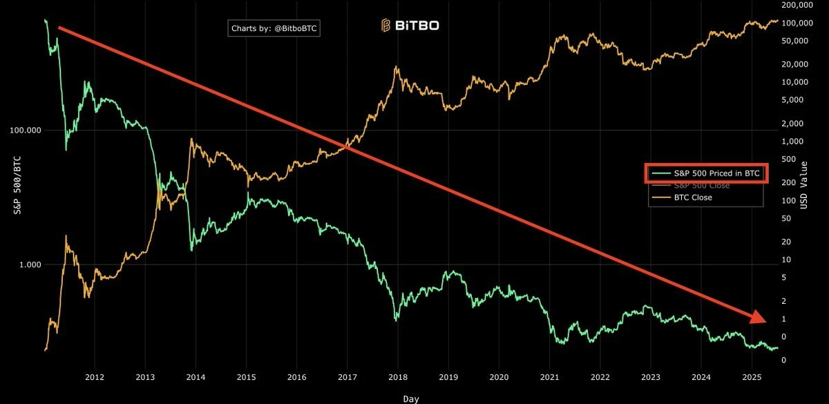 Decoding BTCs unconventional surge: when interest rates rise, the dollar depreciates and the trillion-dollar deficit