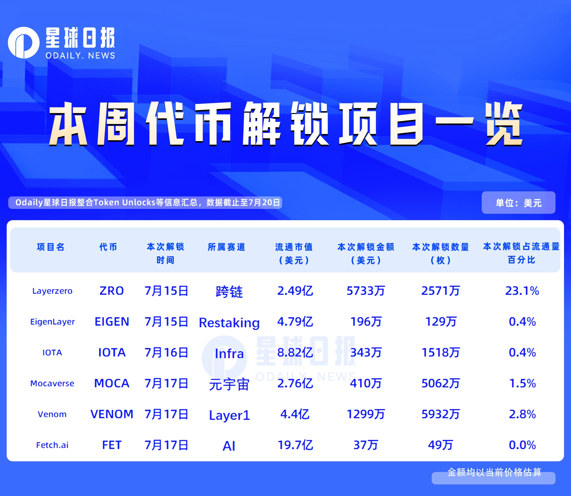 One-week token unlocking: Layerzero unlocks 23.1% of the circulating supply