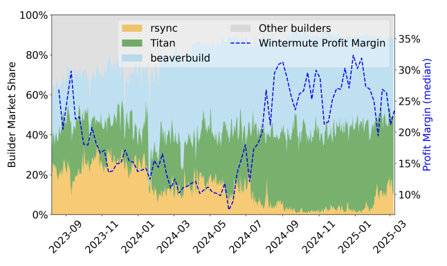 Data Revealed: How Much Money Can MEV Bot Make from CEX-DEX Arbitrage?Recommended Articles