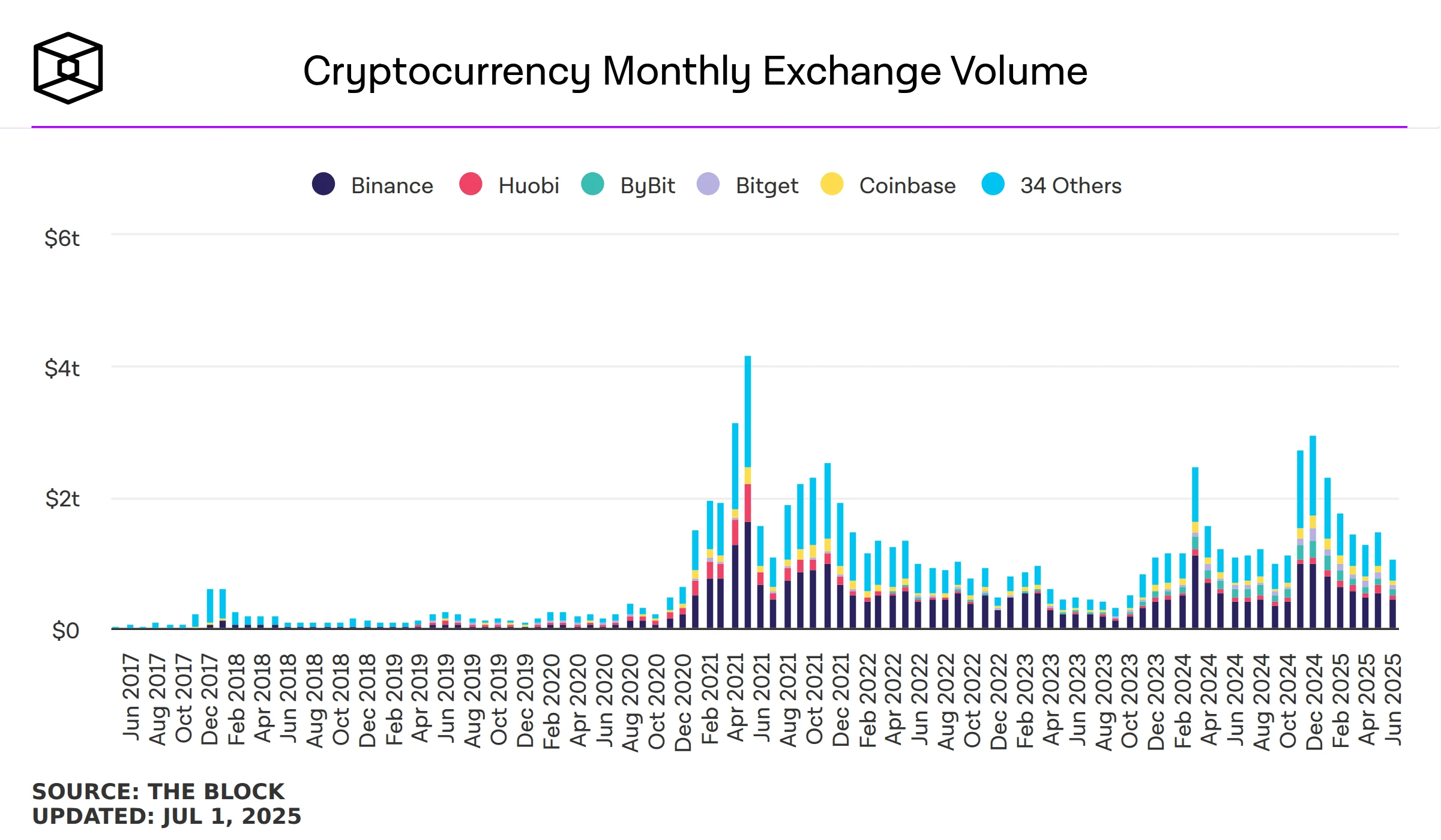 Crypto CEX spot trading volume hits a nine-month low, and the gap between institutions and retail investors intensifies