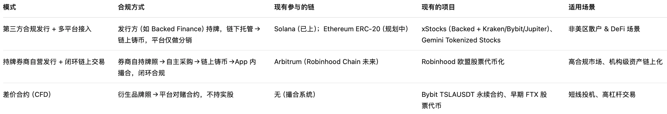 In-depth analysis: How did Robinhood and xStocks achieve “US stock tokenization”?