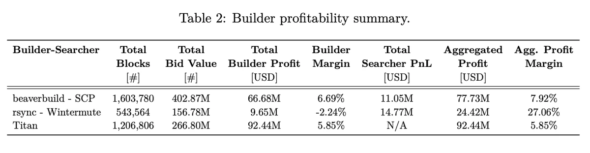 Data Revealed: How Much Money Can MEV Bot Make from CEX-DEX Arbitrage?