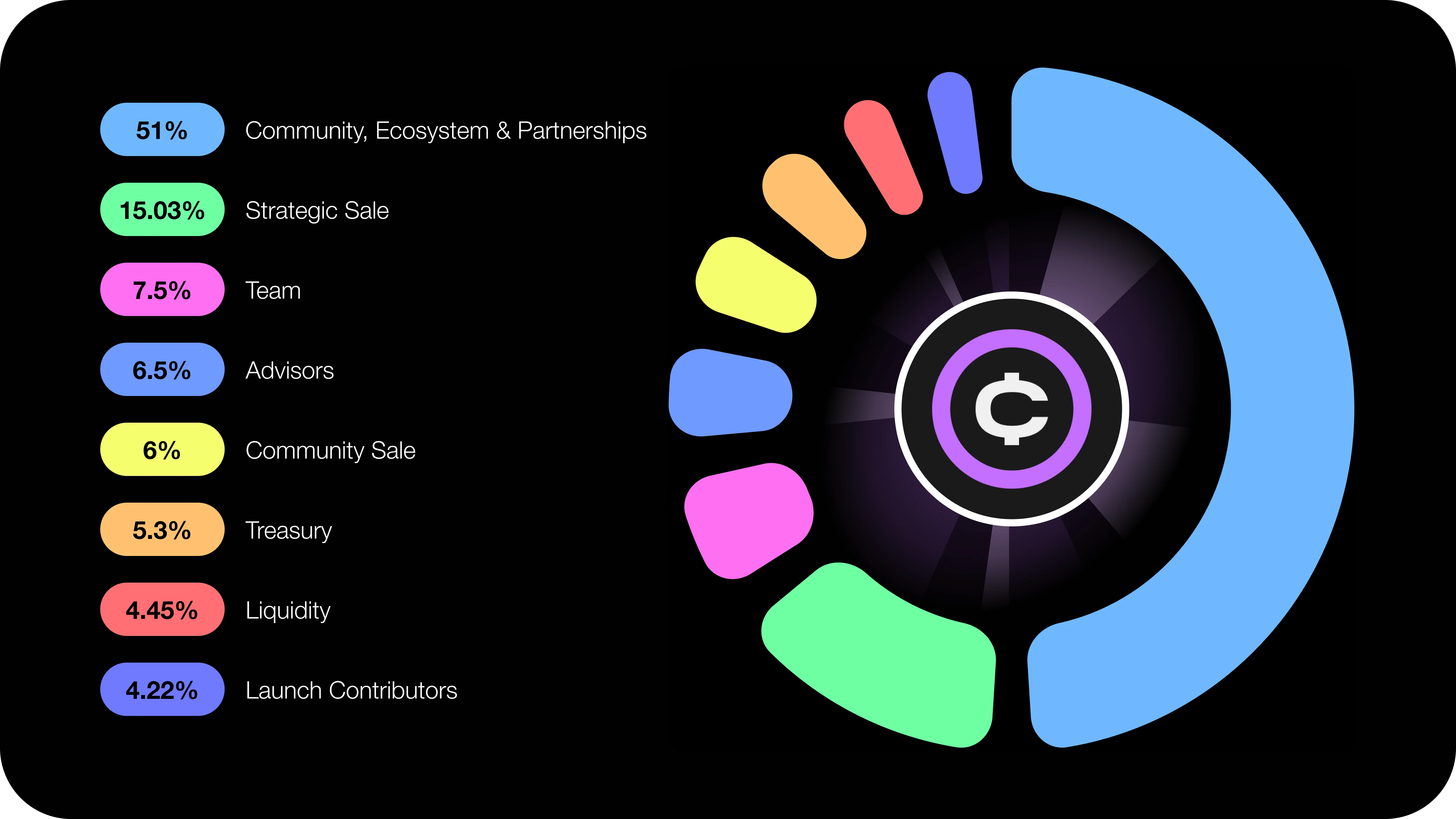 OneFootball, which raised 0 million three years ago, is now listed on CoinList. Is it worth participating?