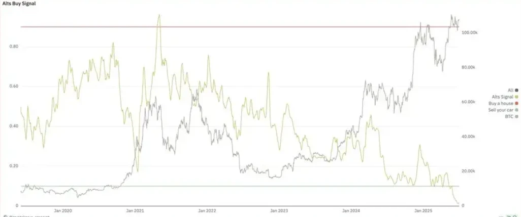 Huobi Growth Academy | Crypto Market Macro Research Report: The signal of the alt season has emerged, and institutional
