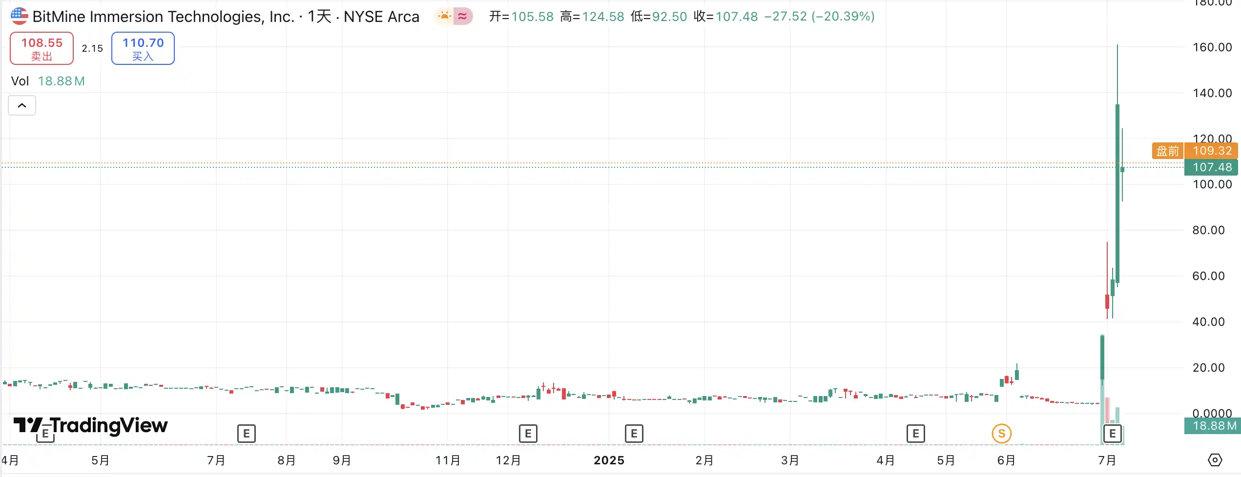 Abandoning BTC and moving all ETH: What is the hidden game behind Bit Digital’s crypto asset migration?