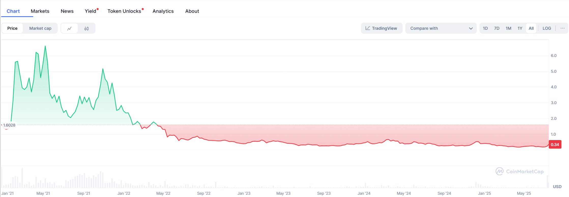Playing the game of buying low and selling high, the 1inch team is making a steady profit in spot trading?