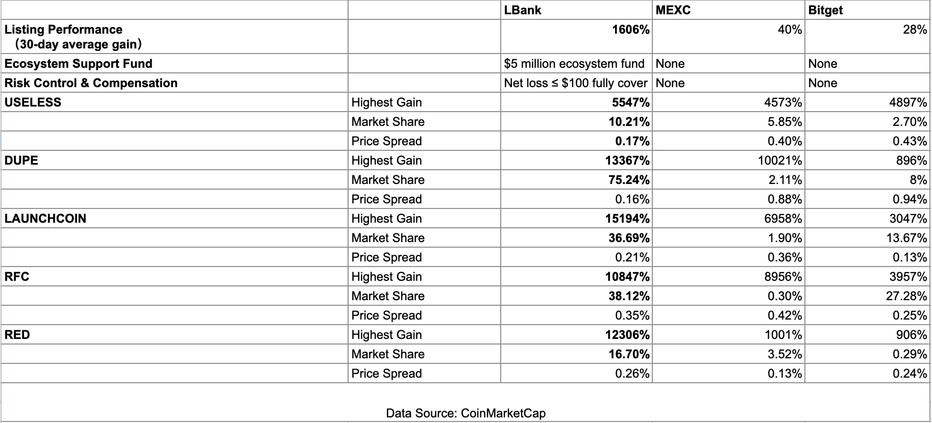 ​In-depth study of the wealth-creating effect of centralized exchanges: Analysis of the differences in secondary market