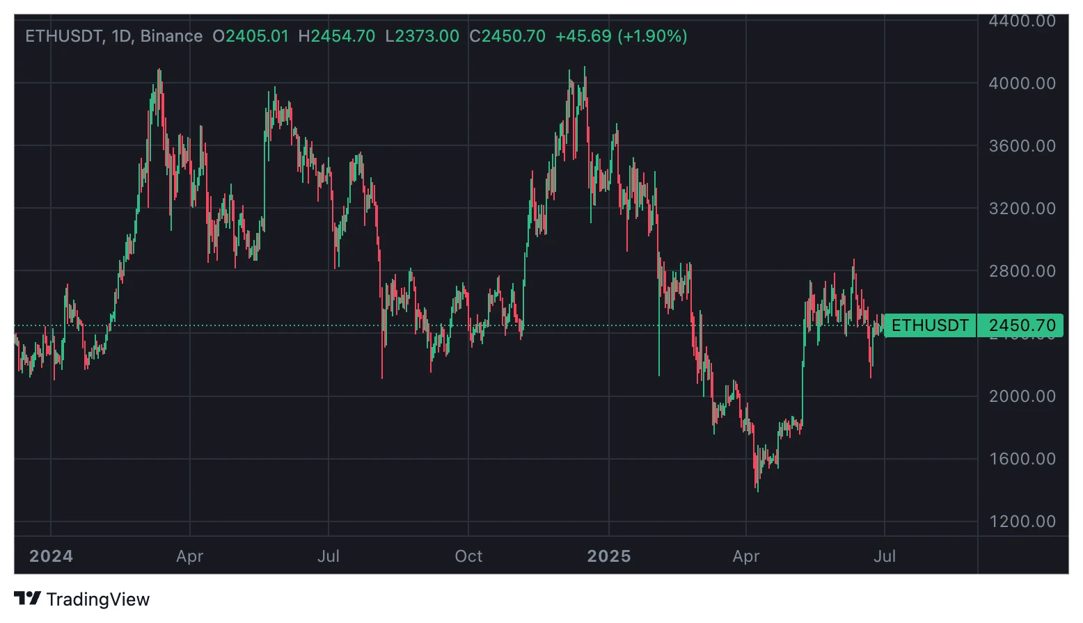Crypto CEX spot trading volume hits a nine-month low, and the gap between institutions and retail investors intensifies