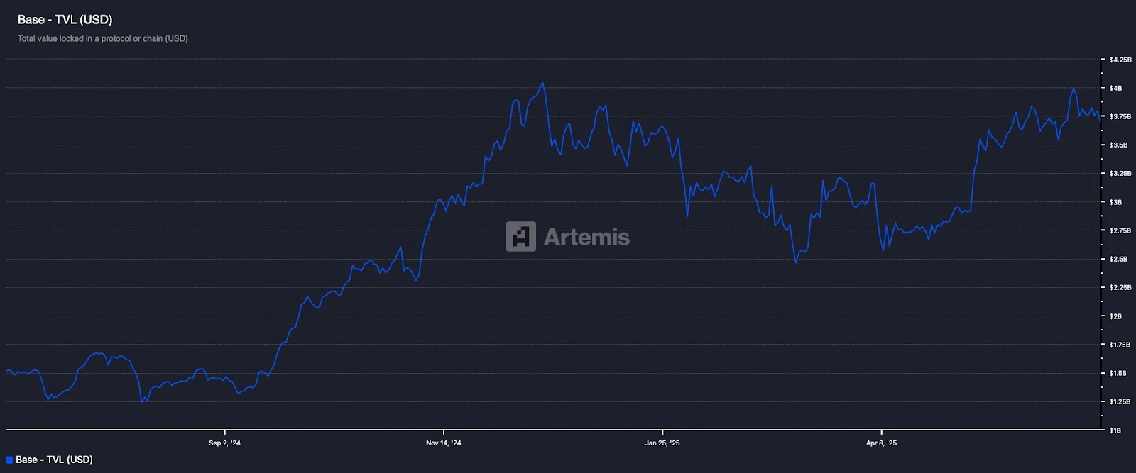Reconstructing the on-chain narrative: What new story is the Base ecosystem telling?