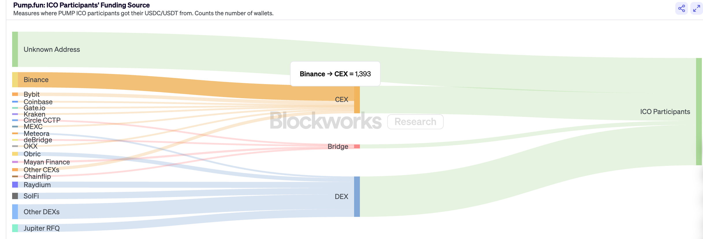 PUMP pre-sale may be just a carnival for a few people