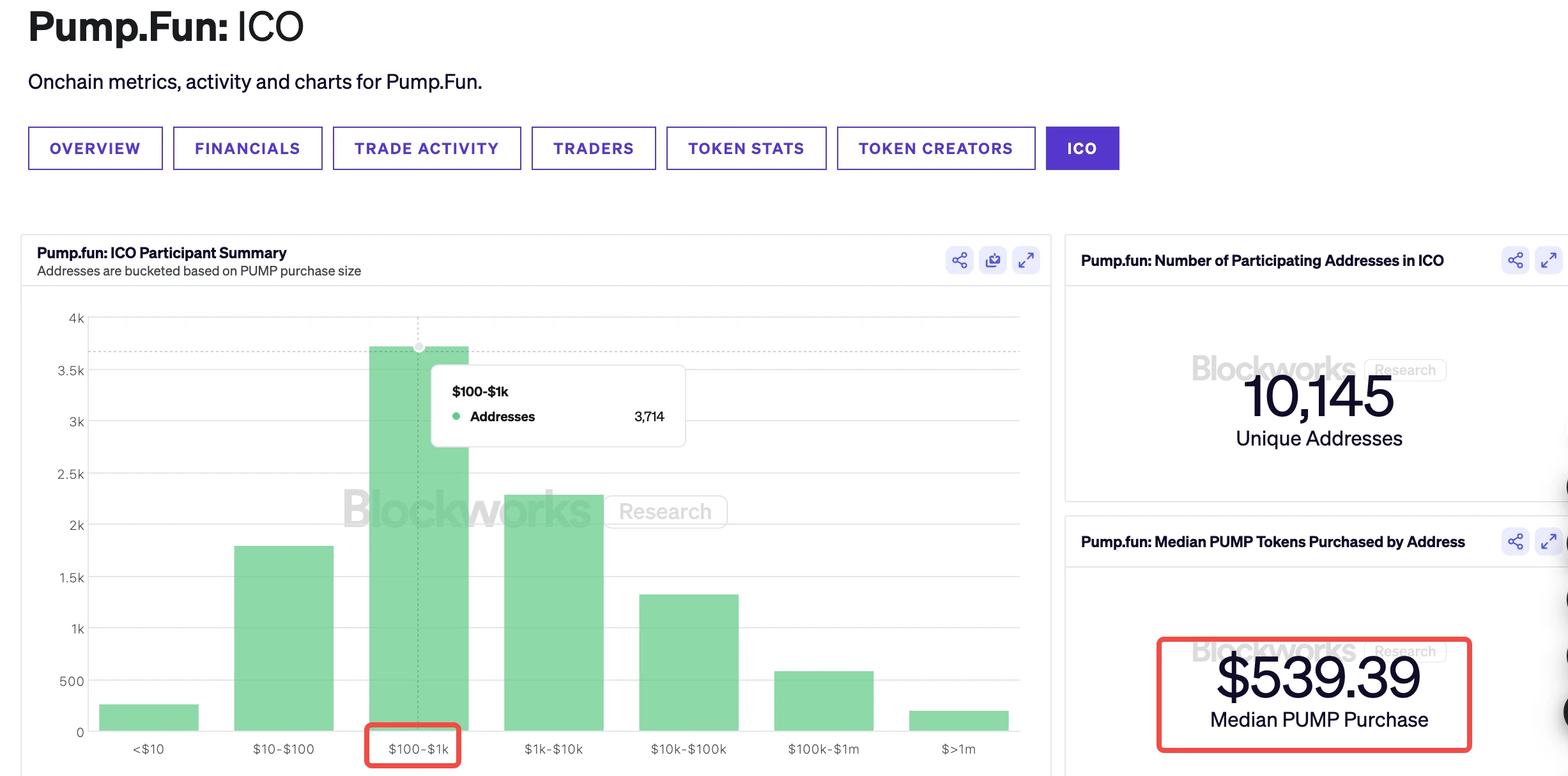 PUMP pre-sale may be just a carnival for a few people
