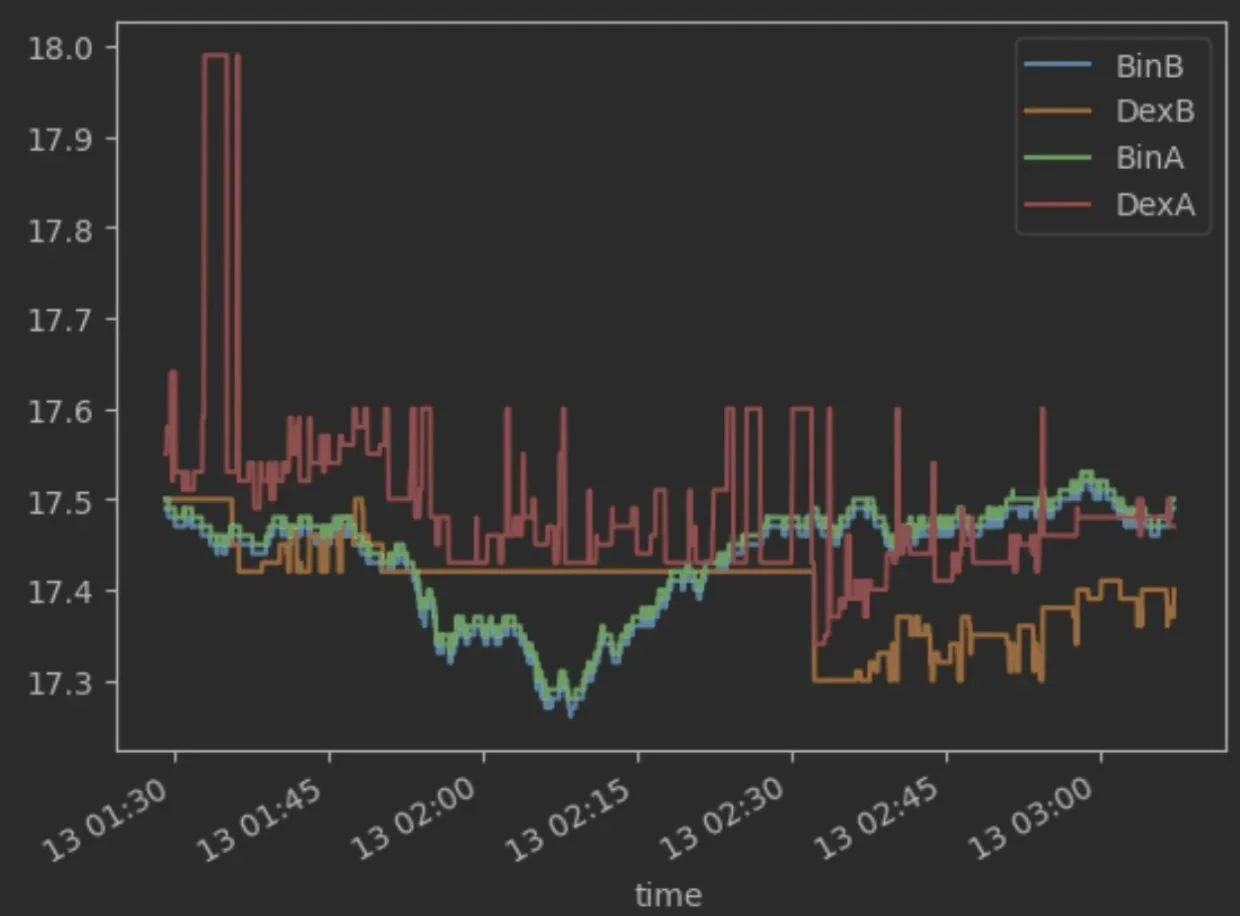 10,000-word article: The journey of building a CEX-DEX arbitrage bot from 0 to 1